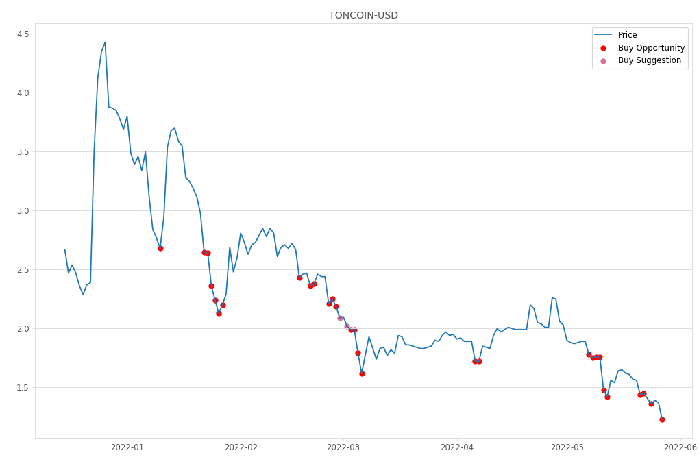 Cryptocurrency Market Alert - Buy TONCOIN-USD: 1.23