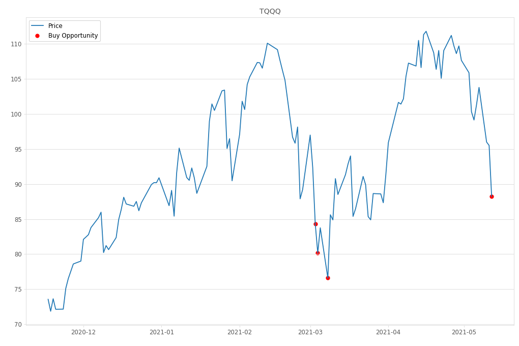 Stock Market Alert - Buy TQQQ: 88.25