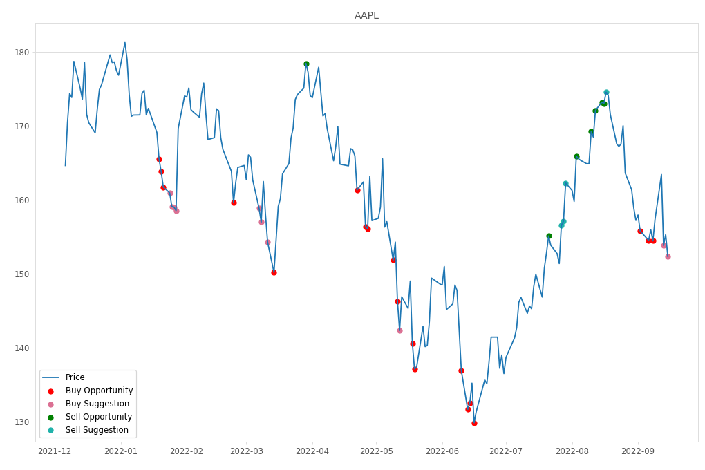 Stock Market Alert - Buy AAPL: 152.37