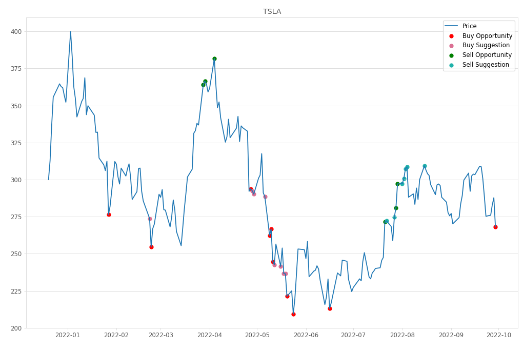 Stock Market Alert - Buy TSLA: 268.21