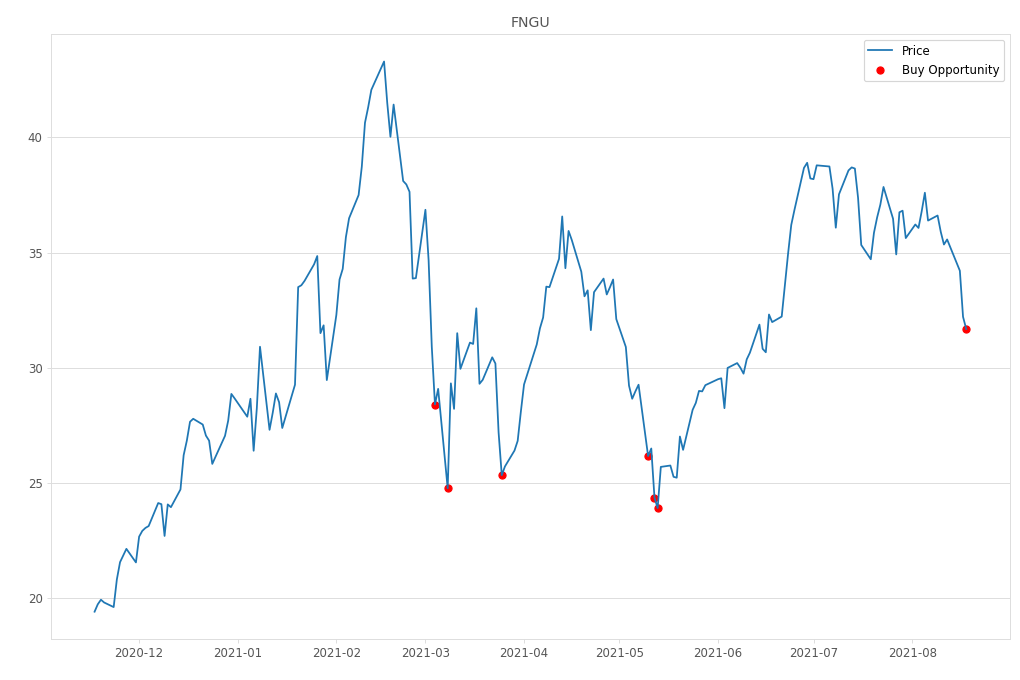Stock Market Alert - Buy FNGU: 31.68