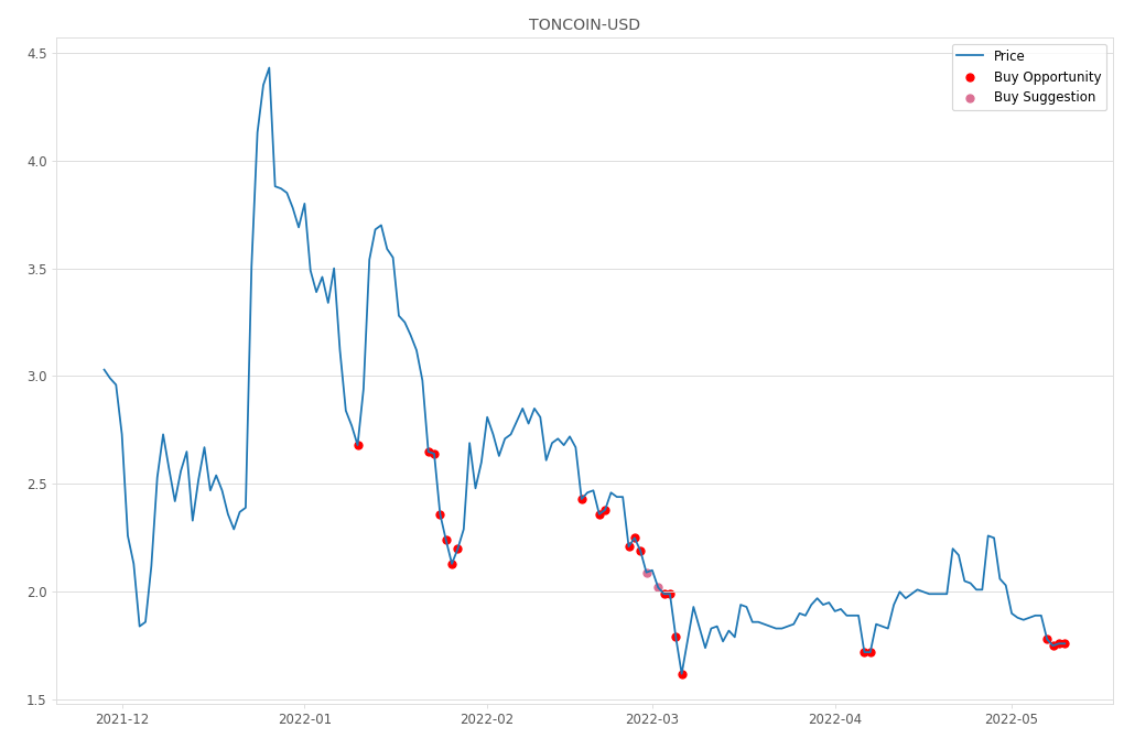 Cryptocurrency Market Alert - Buy TONCOIN-USD: 1.76