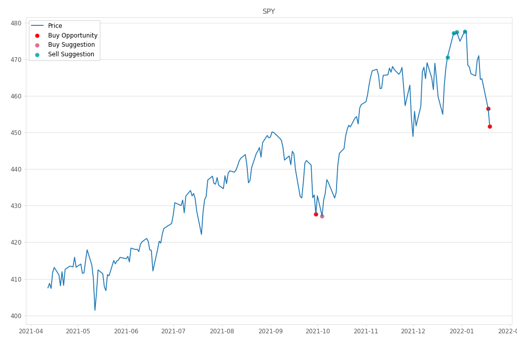 Stock Market Alert - Buy SPY: 451.75