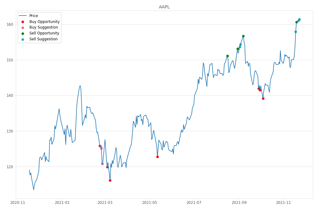 Stock Market Alert - Sell AAPL: 161.41