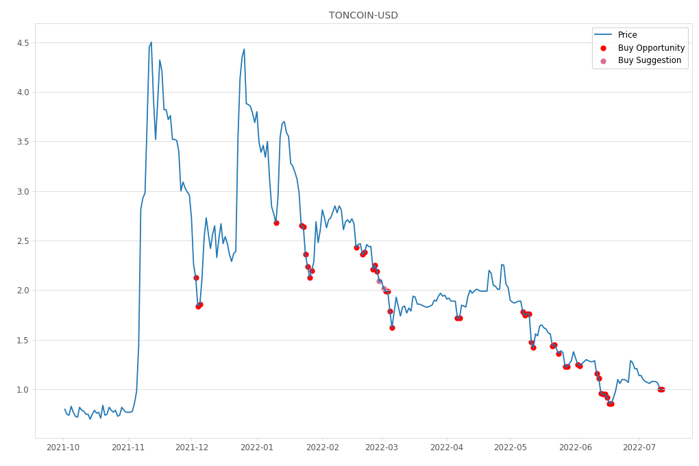 Cryptocurrency Market Alert - Buy TONCOIN-USD: 1.0