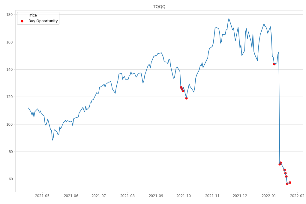 Stock Market Alert - Buy TQQQ: 57.49