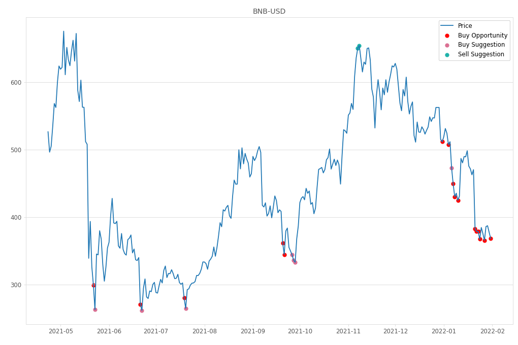 Cryptocurrency Market Alert - Buy BNB-USD: 368.38