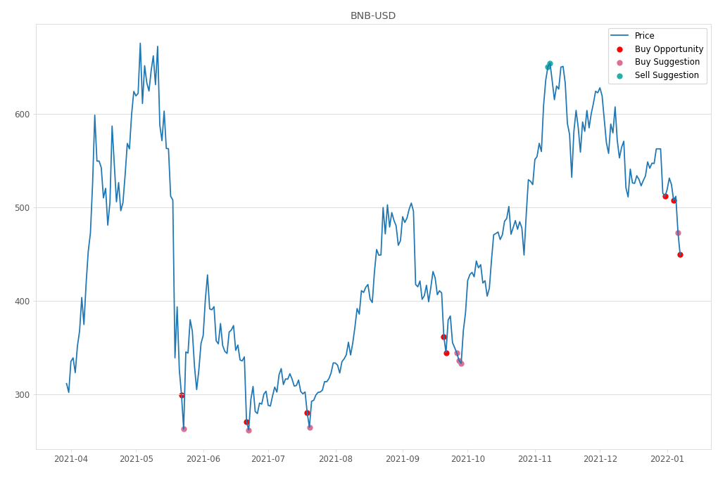 Cryptocurrency Market Alert - Buy BNB-USD: 449.4