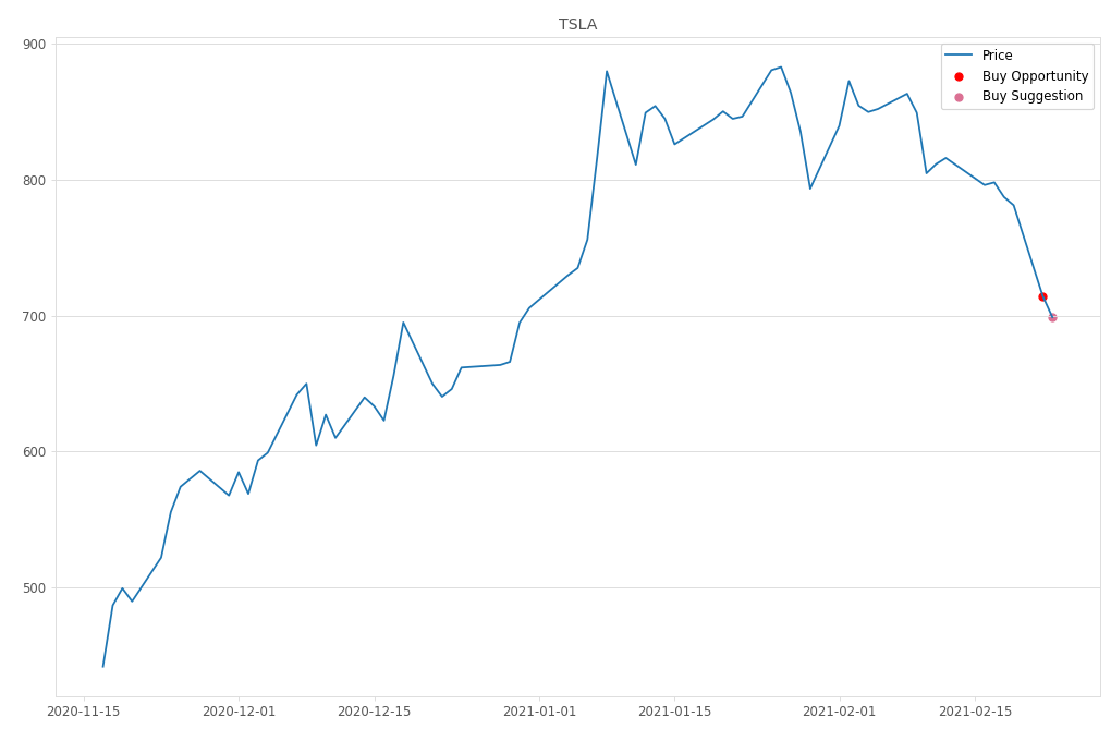 Stock Market Alert - Buy TSLA: 698.84