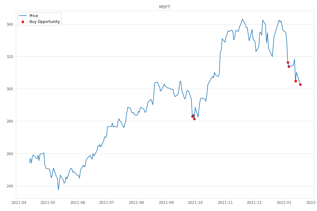 Stock Market Alert - Buy MSFT: 302.65