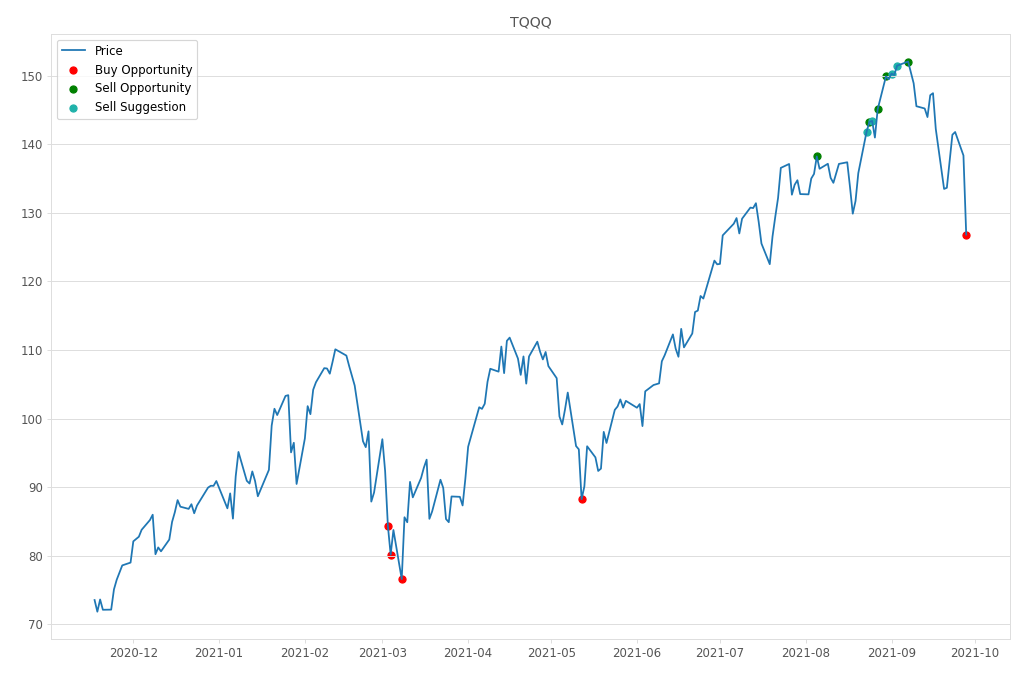 Stock Market Alert - Buy TQQQ: 126.83