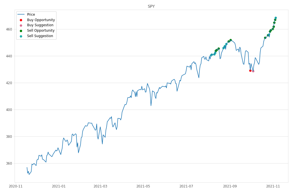 Stock Market Alert - Sell SPY: 468.53