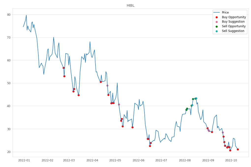Stock Market Alert - Buy HIBL: 21.05