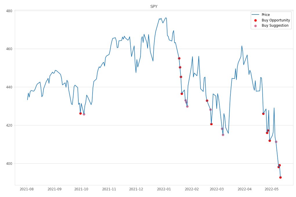 Stock Market Alert - Buy SPY: 392.75