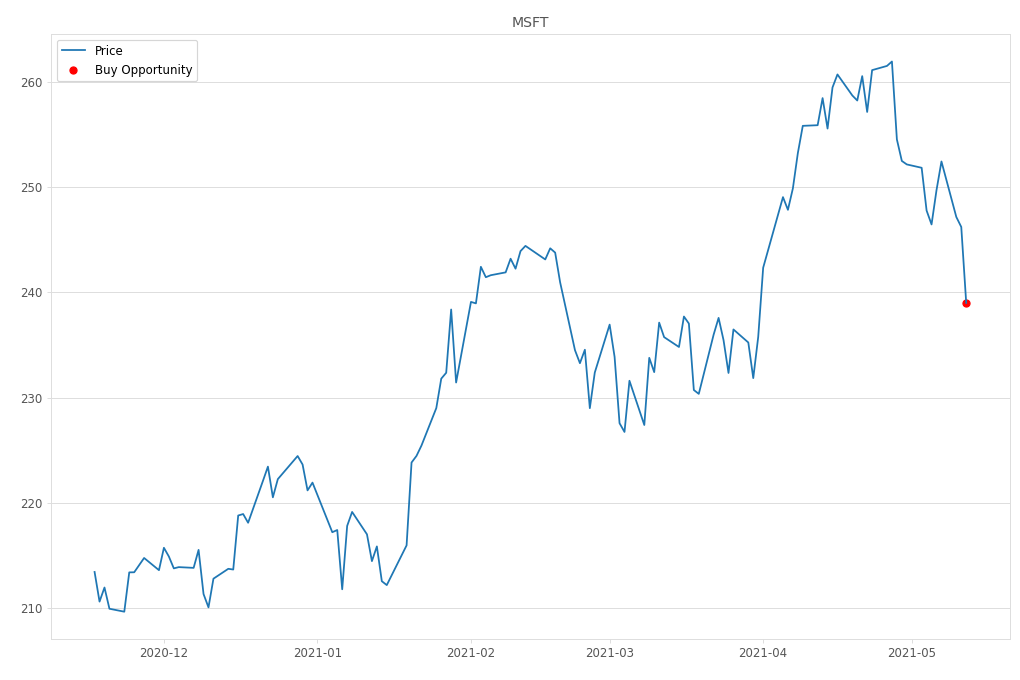 Stock Market Alert - Buy MSFT: 239.0