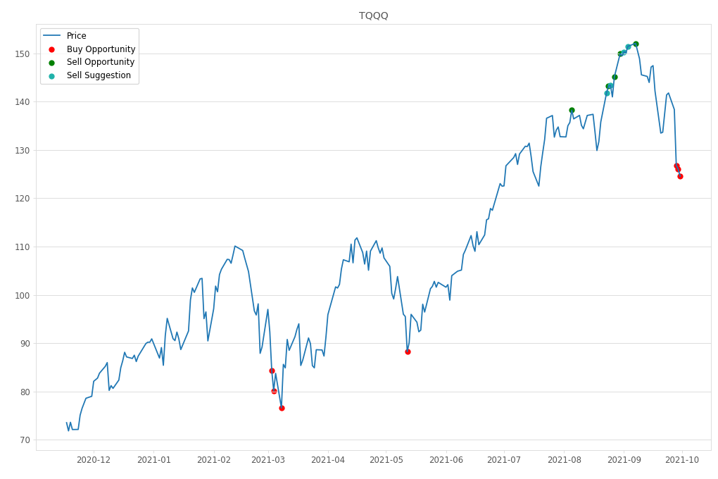 Stock Market Alert - Buy TQQQ: 124.57