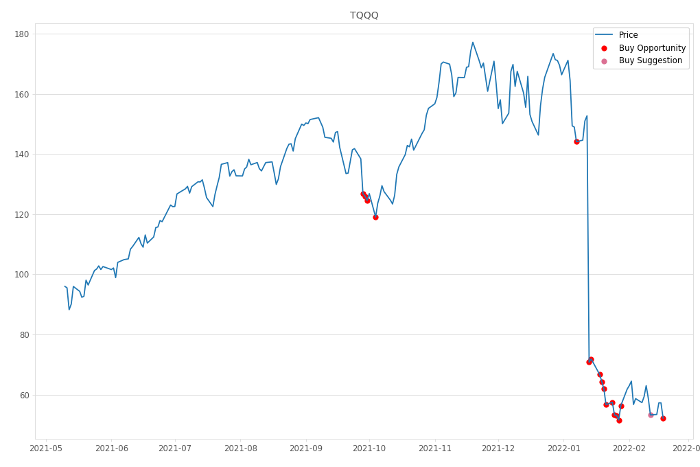 Stock Market Alert - Buy TQQQ: 52.21