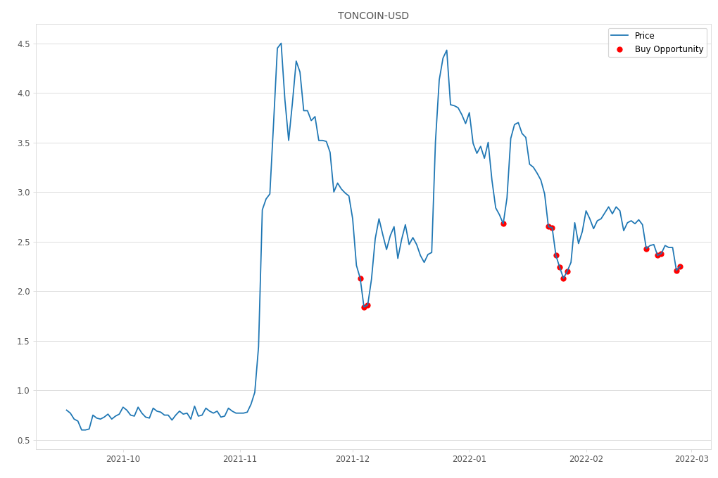 Cryptocurrency Market Alert - Buy TONCOIN-USD: 2.25