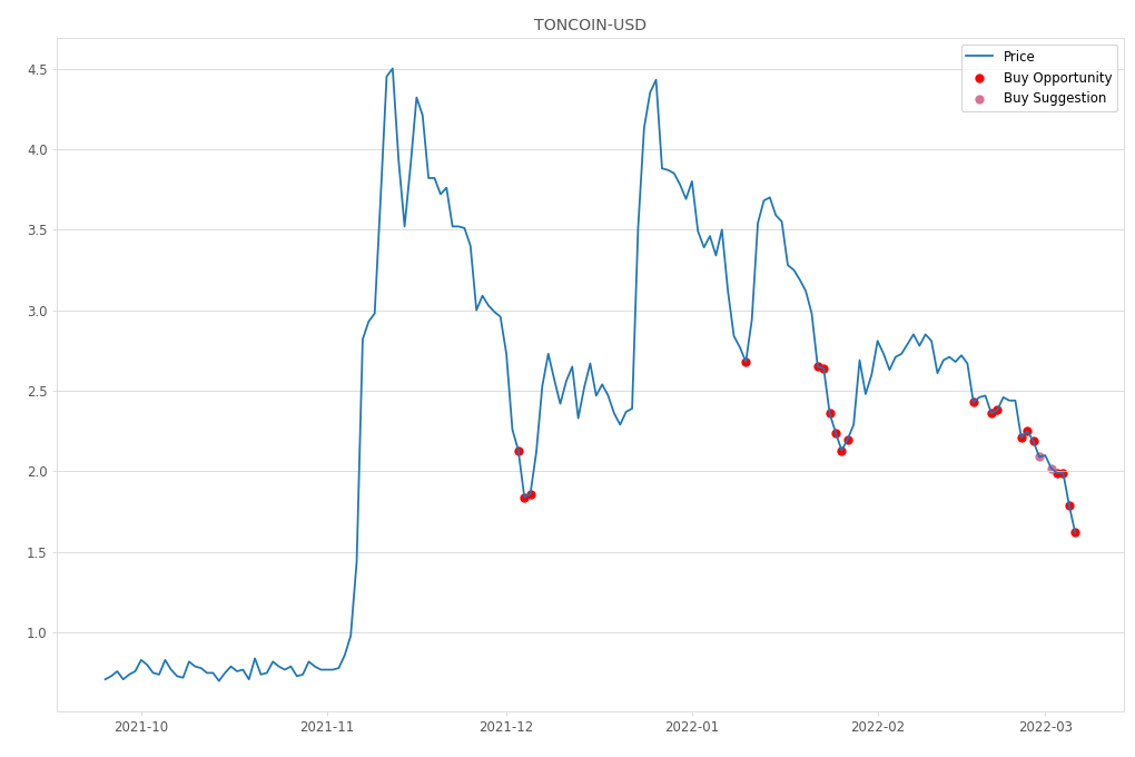 Cryptocurrency Market Alert - Buy TONCOIN-USD: 1.62