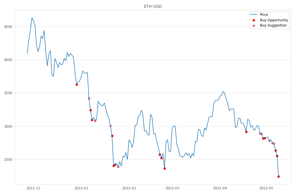 Cryptocurrency Market Alert - Buy ETH-USD: 2245.43