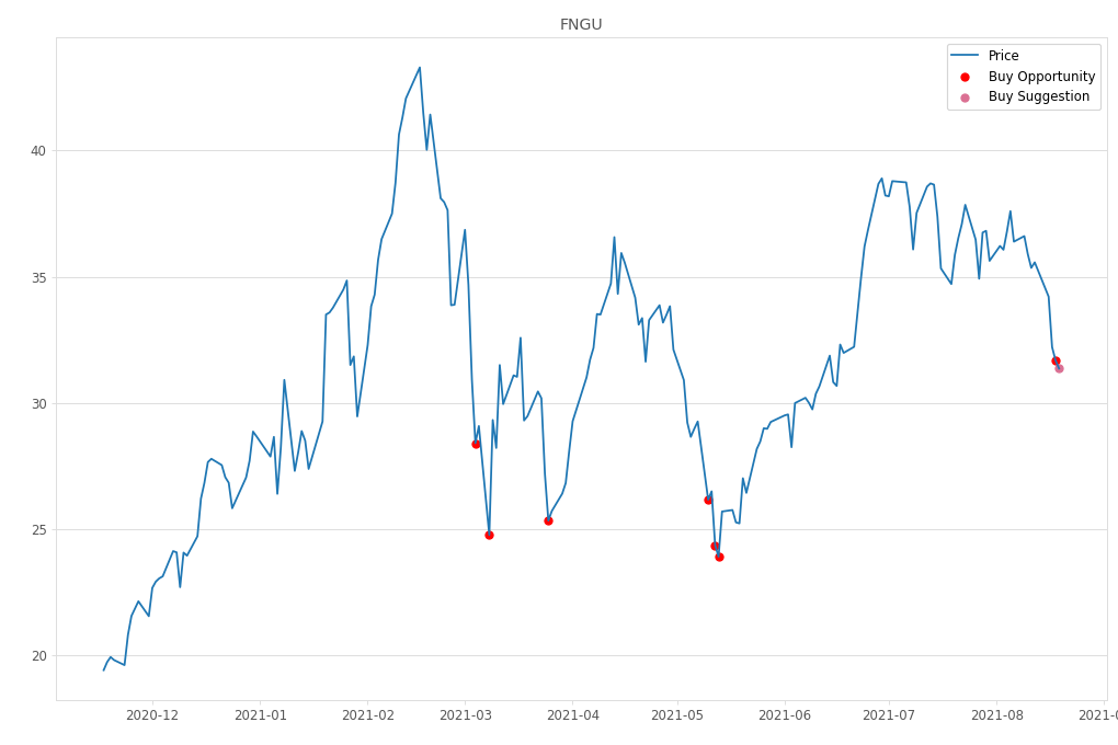 Stock Market Alert - Buy FNGU: 31.36