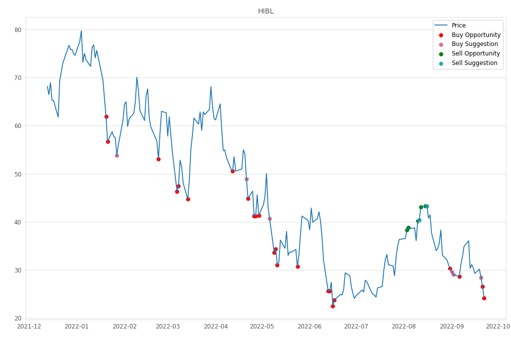 Stock Market Alert - Buy HIBL: 24.25