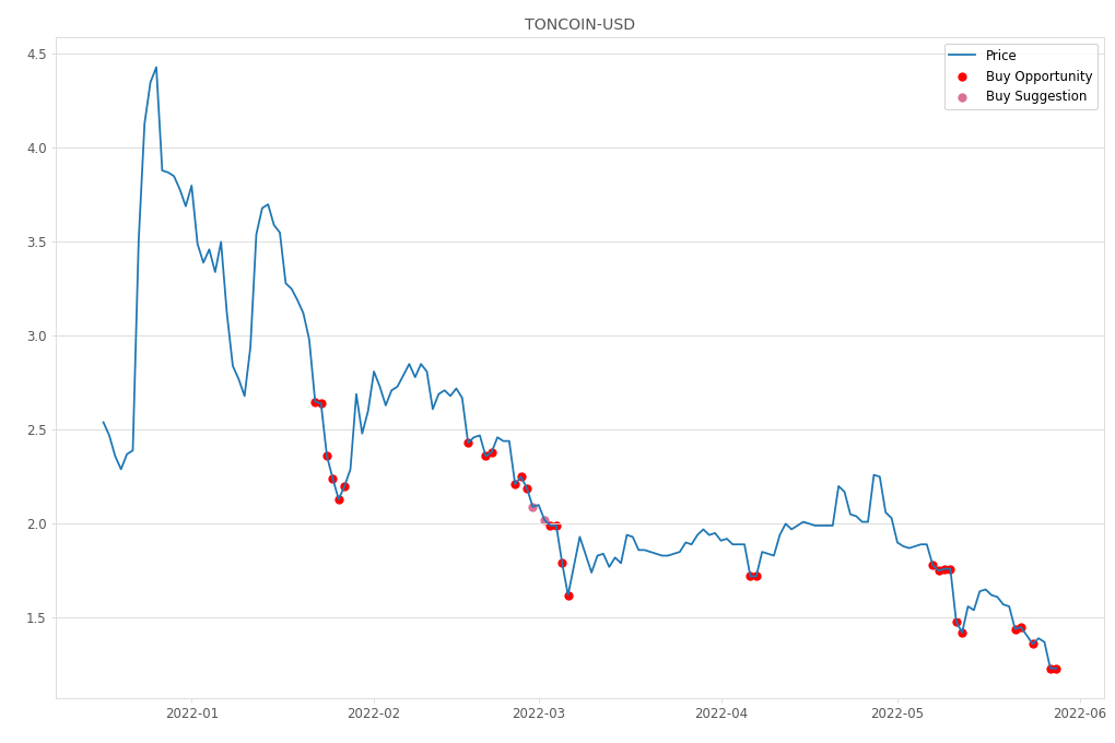 Cryptocurrency Market Alert - Buy TONCOIN-USD: 1.23