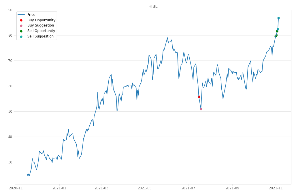 Stock Market Alert - Sell HIBL: 86.88