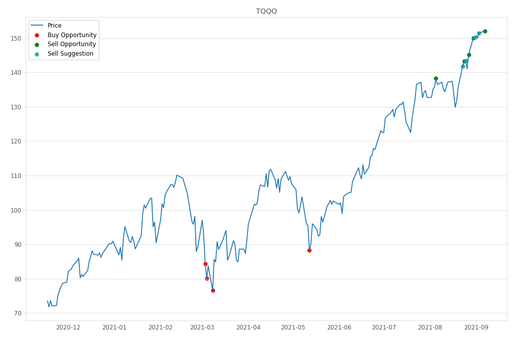 Stock Market Alert - Sell TQQQ: 152.07