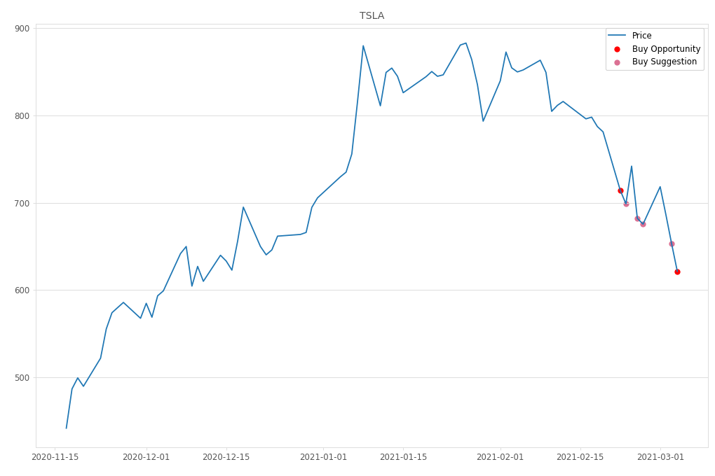 Stock Market Alert - Buy TSLA: 621.44