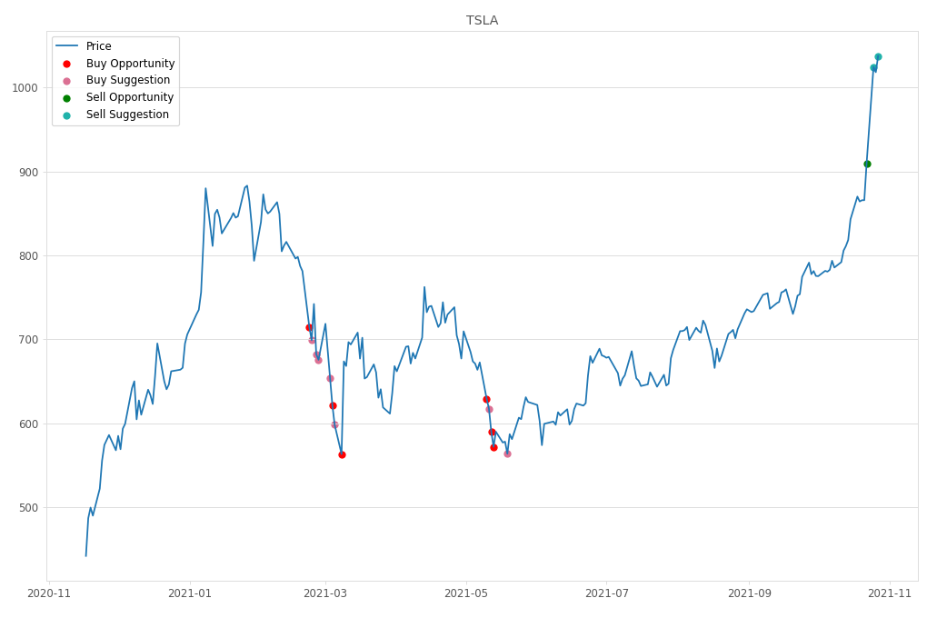 Stock Market Alert - Sell TSLA: 1037.86