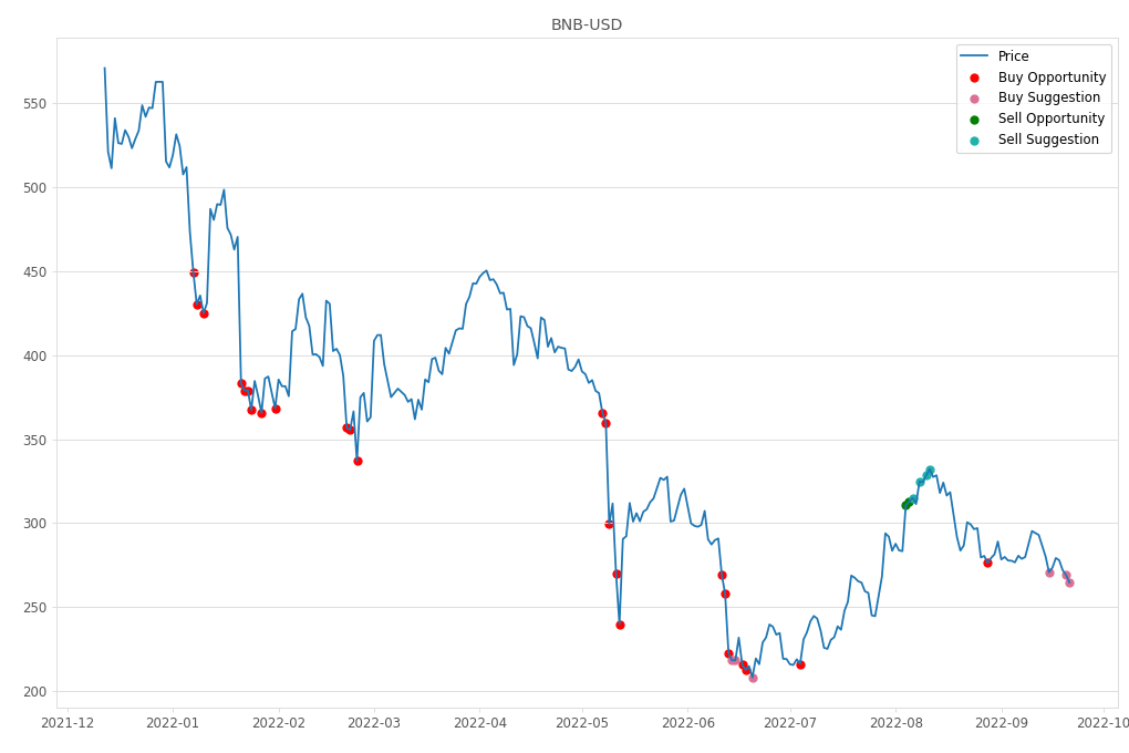 Cryptocurrency Market Alert - Buy BNB-USD: 264.79