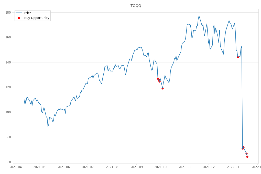 Stock Market Alert - Buy TQQQ: 64.37