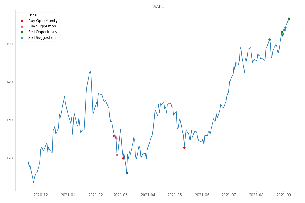 Stock Market Alert - Sell AAPL: 156.69