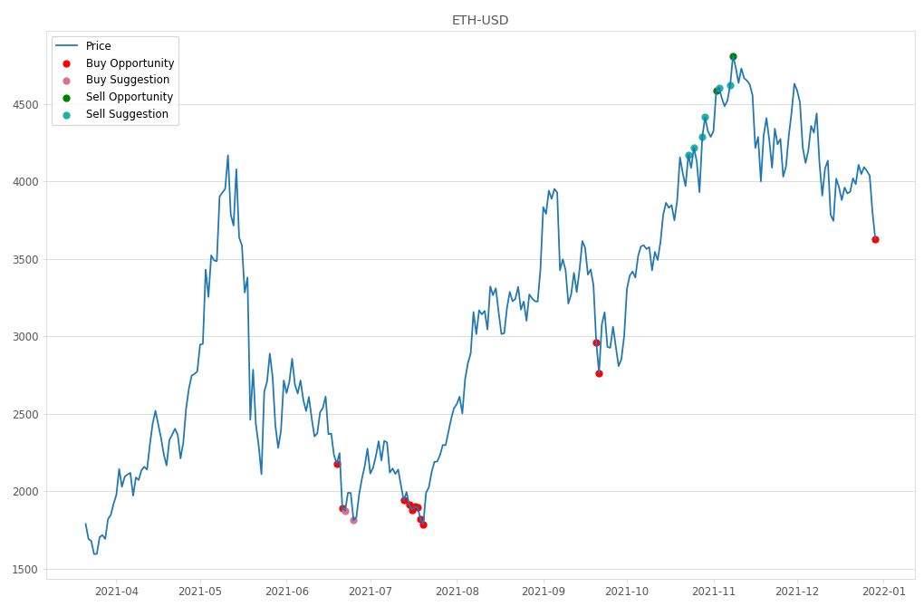 Cryptocurrency Market Alert - Buy ETH-USD: 3628.53