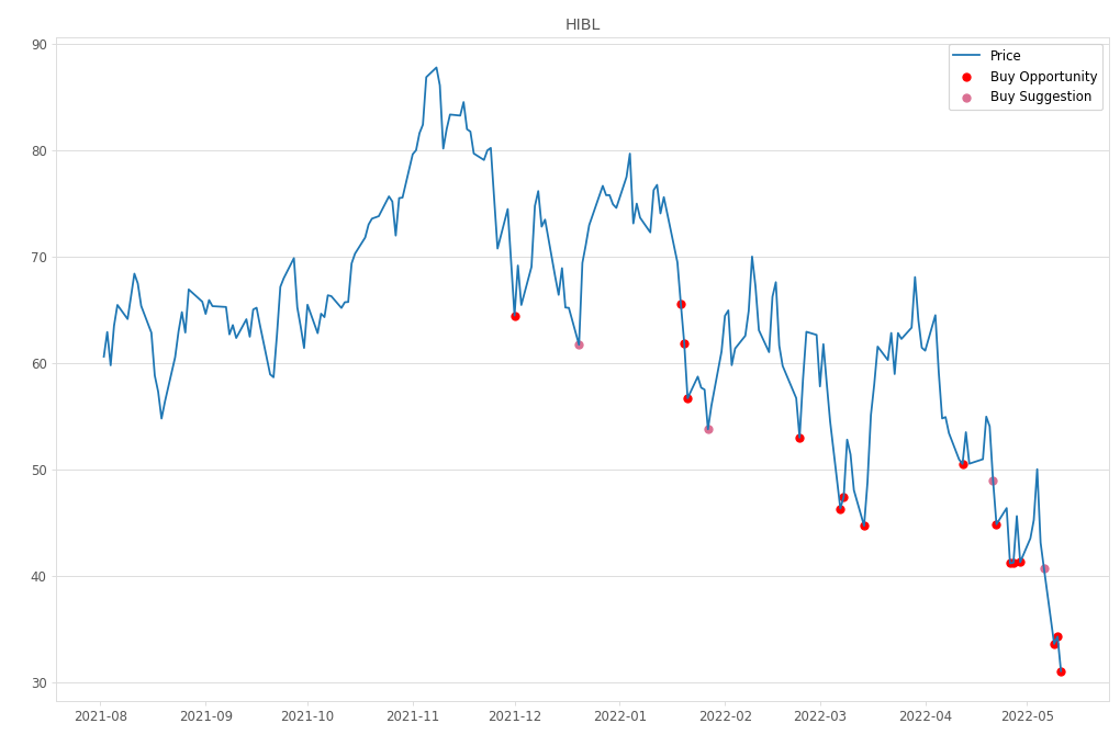 Stock Market Alert - Buy HIBL: 31.09