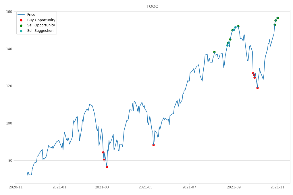 Stock Market Alert - Sell TQQQ: 156.69