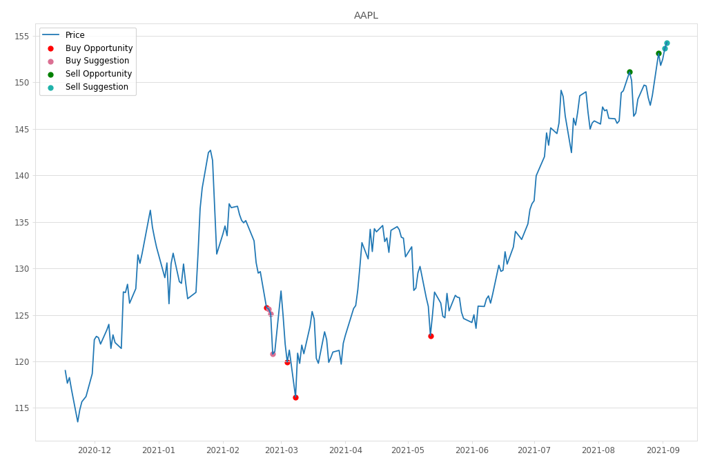 Stock Market Alert - Sell AAPL: 154.3