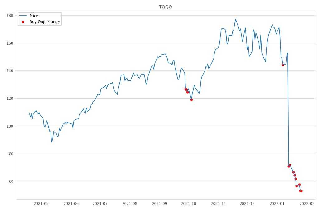 Stock Market Alert - Buy TQQQ: 53.15