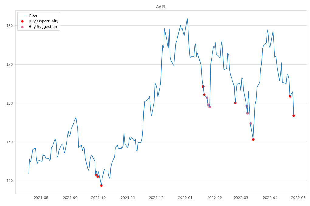 Stock Market Alert - Buy AAPL: 156.8