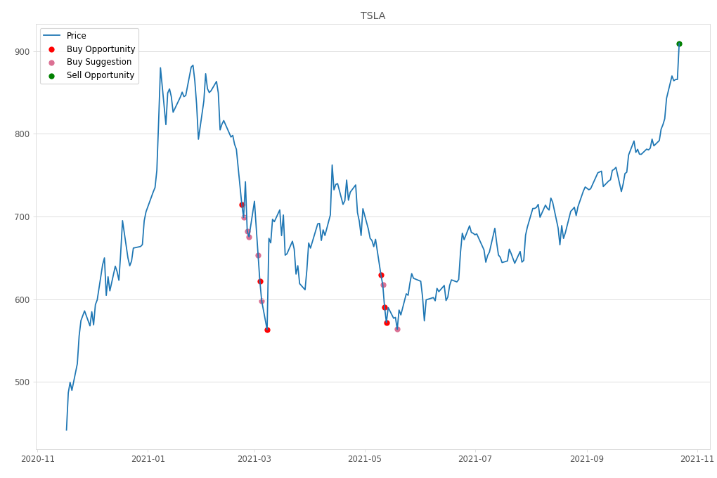 Stock Market Alert - Sell TSLA: 909.68