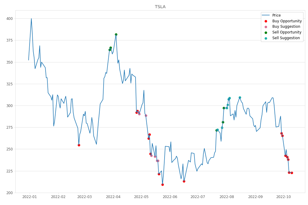 Stock Market Alert - Buy TSLA: 222.96