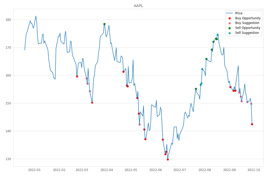 Stock Market Alert - Buy AAPL: 142.48