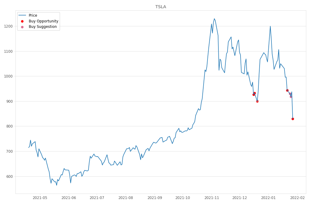 Stock Market Alert - Buy TSLA: 829.1