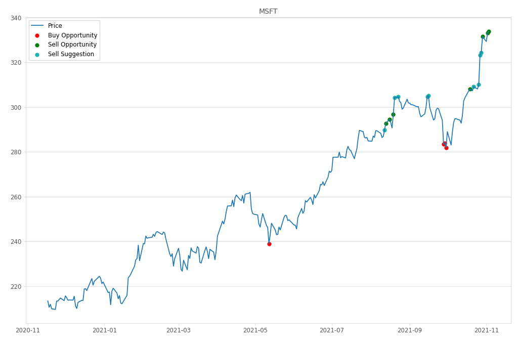 Stock Market Alert - Sell MSFT: 334.0