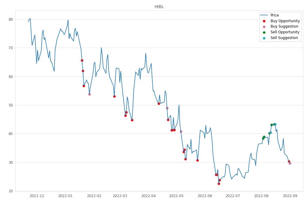 Stock Market Alert - Buy HIBL: 29.66
