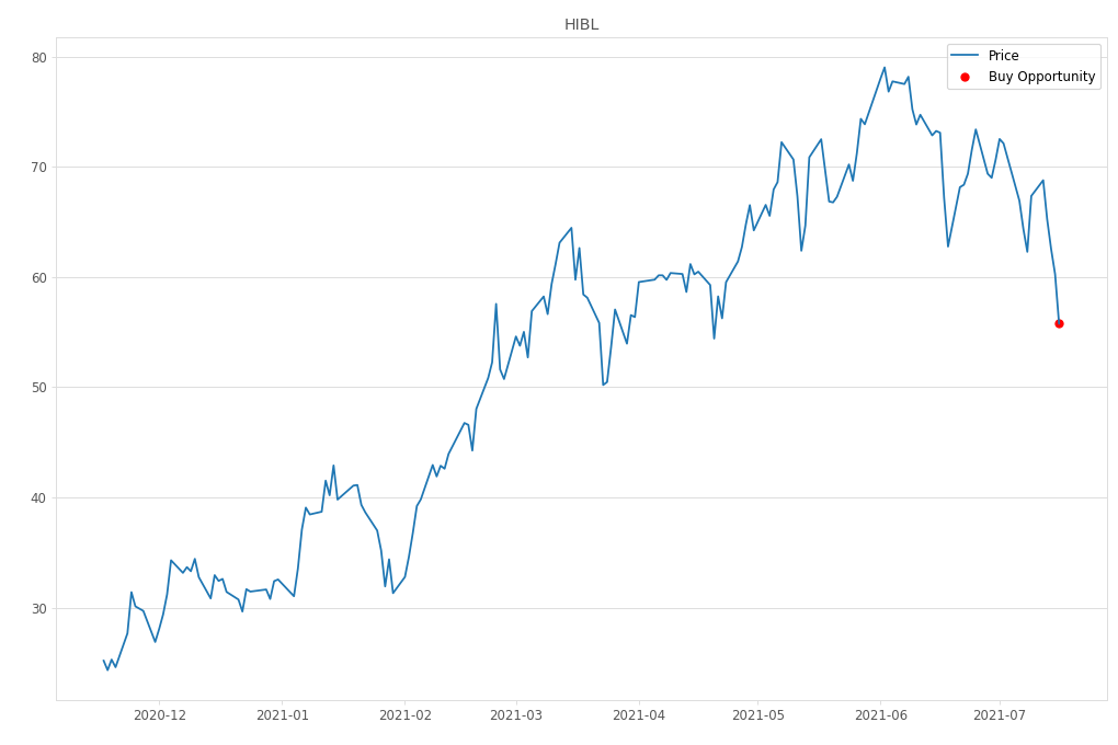 Stock Market Alert - Buy HIBL: 55.78