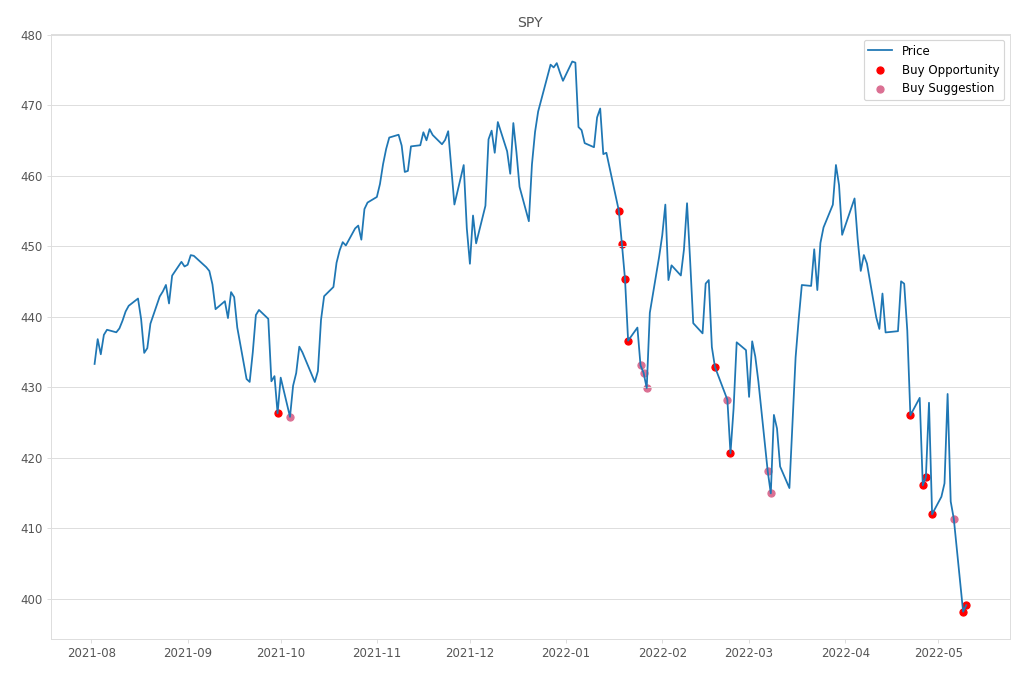 Stock Market Alert - Buy SPY: 399.09