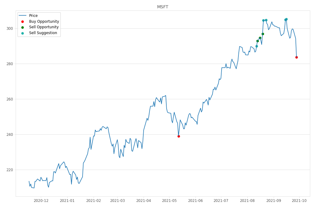 Stock Market Alert - Buy MSFT: 283.52