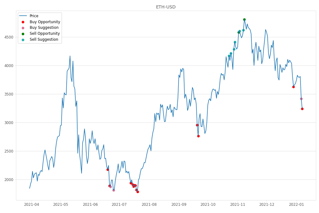 Cryptocurrency Market Alert - Buy ETH-USD: 3240.16
